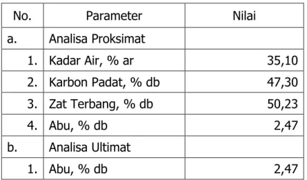 Tabel 4.1. Analisis contoh batubara 