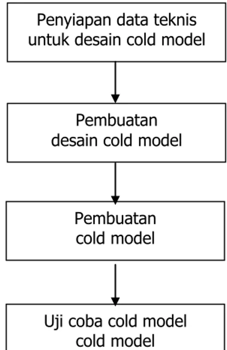Gambar 4.1. Diagram pembuatan cold model 