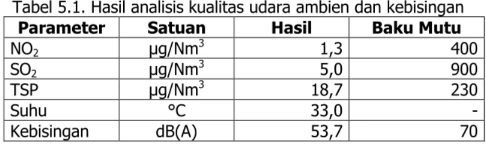 Tabel 5.1. Hasil analisis kualitas udara ambien dan kebisingan  Parameter  Satuan  Hasil  Baku Mutu 