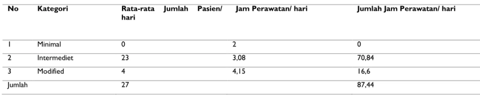 Tabel 2.  Perawatan Pasien di Bangsal Anggrek 