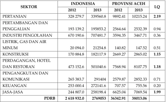Tabel 1. Hasil Perhitungan LQ Provinsi Aceh (dalam miliar  rupiah) 