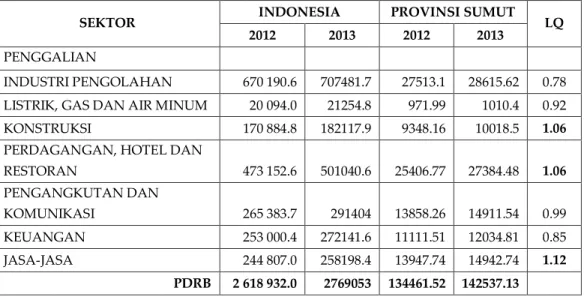 Tabel 3. Hasil Perhitungan LQ Provinsi Sumatera Barat (dalam  jutaan rupiah) 