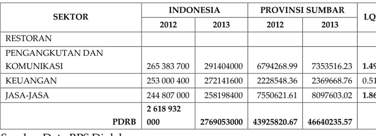 Tabel 4. Hasil Perhitungan LQ Provinsi Riau (dalam jutaan  rupiah) 