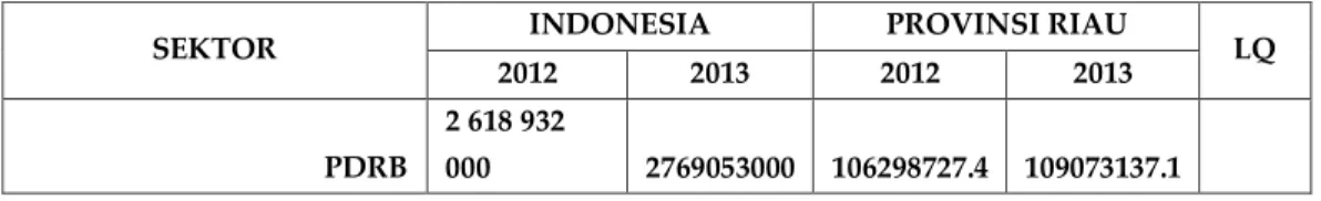 Tabel 5. Hasil Perhitungan LQ Provinsi Kepulauan Riau (dalam  jutaan rupiah) 
