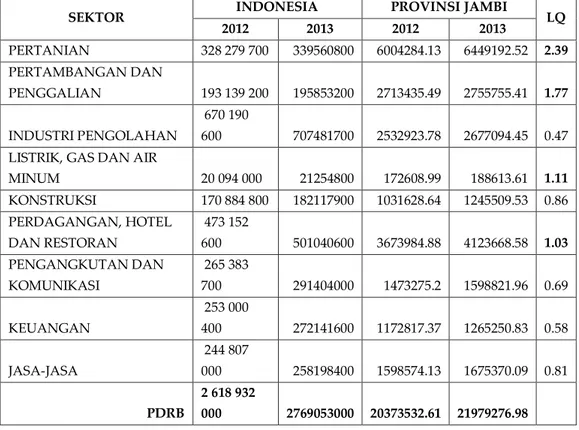 Tabel 6. Hasil Perhitungan LQ Provinsi Jambi (dalam jutaan  rupiah) 