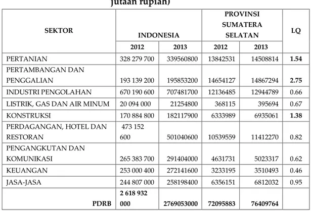 Tabel 7. Hasil Perhitungan LQ Provinsi Sumatera Selatan (dalam  jutaan rupiah)  SEKTOR  INDONESIA  PROVINSI  SUMATERA SELATAN  LQ  2012  2013  2012  2013  PERTANIAN  328 279 700  339560800  13842531  14508814  1.54  PERTAMBANGAN DAN  PENGGALIAN  193 139 20
