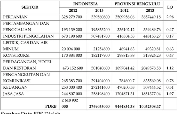 Tabel 9. Hasil Perhitungan LQ Provinsi Bengkulu (dalam jutaan  rupiah) 