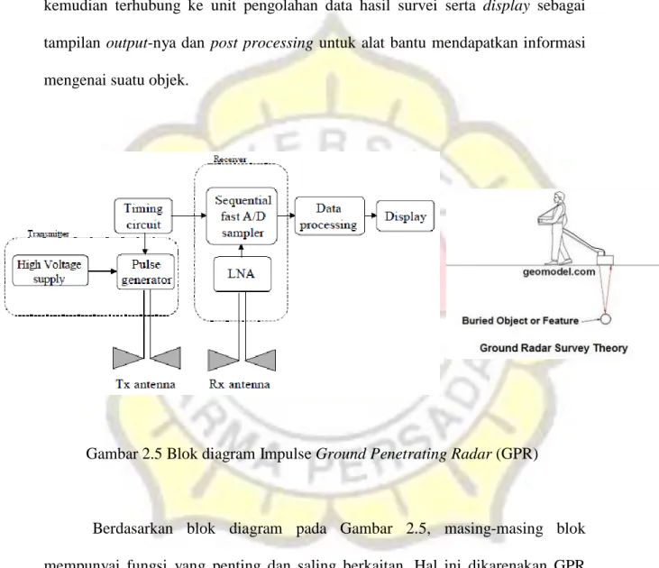 Gambar 2.5 Blok diagram Impulse Ground Penetrating Radar (GPR) 