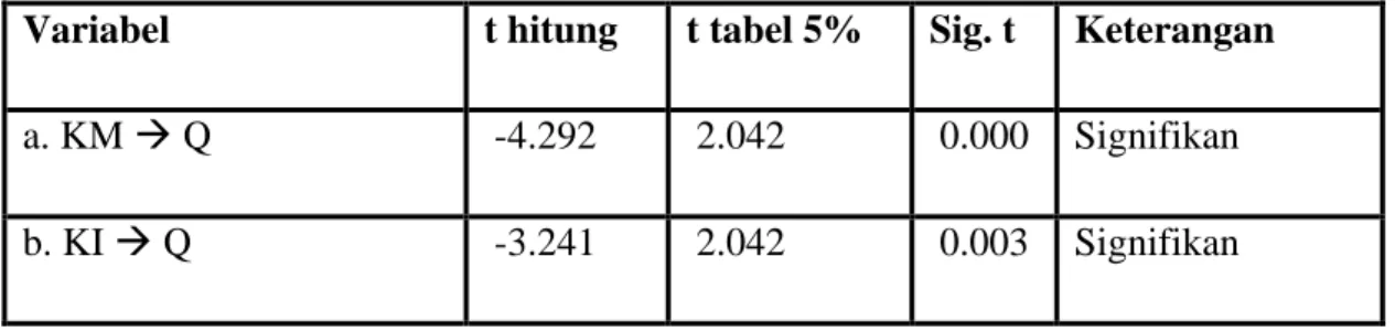 Tabel 4.6  Hasil Uji t/Parsial 