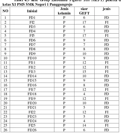 Tabel 4.3 skor Group Embedded Figures Test (GEFT) peserta didik 