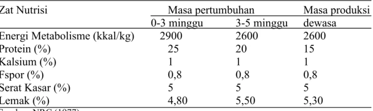 Tabel 3. Kebutuhan Nutrisi burung puyuh