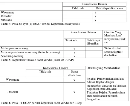 Tabel 6: Pasal 71 UUAP perihal keputusan cacat yuridis dari 3 segi 