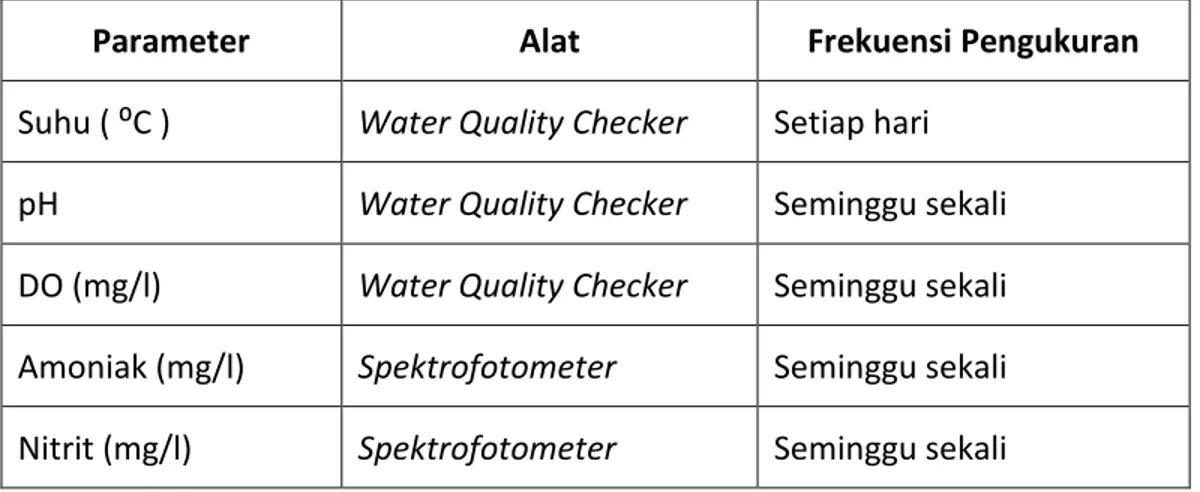 Tabel 2. Parameter Fisik-kimiawi Air yang Diukur, Alat yang Digunakan  serta Frekuensi Pengukuran  