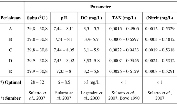 Tabel  3.  Kisaran  Nilai  Kualitas  Air  Media  Pemeliharaan  Larva  Patin  Hibrid  Pasupati  Setiap  Perlakuan  Selama Penelitian