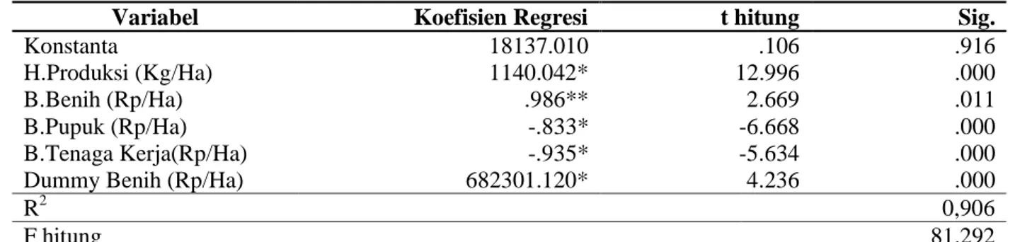 Tabel  2.  merupakan  hasil  analisis  regresi  logit  untuk  menganalis  faktor-faktor  yang  berpengaruh pada keputusan petani