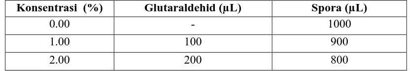 Tabel 3.3. Jumlah glutaraldehid dan spora yang digunakan pada masing-masing      perlakuan
