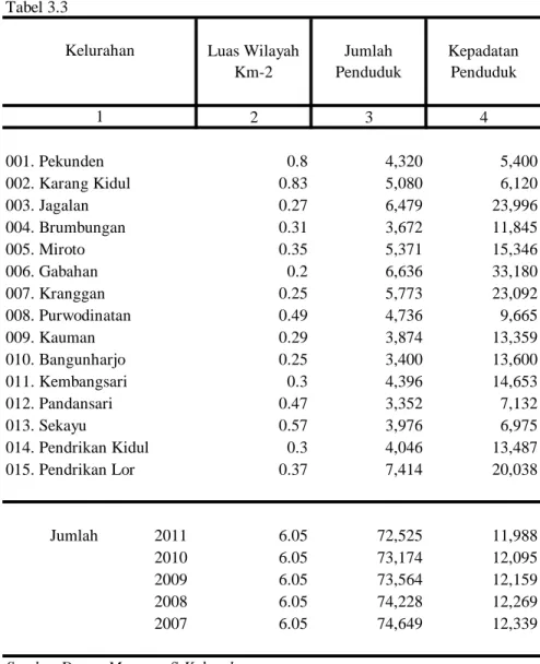 Tabel 3.3 2 3 4 001. Pekunden 0.8 4,320 5,400 002. Karang Kidul 0.83 5,080 6,120 003. Jagalan 0.27 6,479 23,996 004