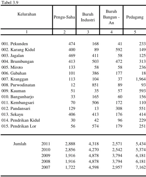 Tabel 3.9 2 3 4 5 001. Pekunden 474 168 41 233 002. Karang Kidul 400 89 592 149 003. Jagalan 469 411 58 125 004