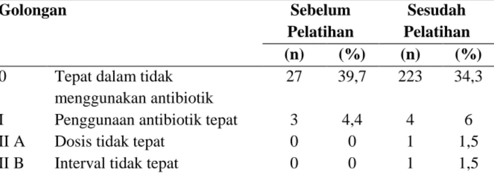 Tabel  1.  Hasil  Penilaian  Kualitas  Antibiotik  oleh  Reviewer  Berdasarkan  Kriteria      Gyssens yang Dimodifikasi 