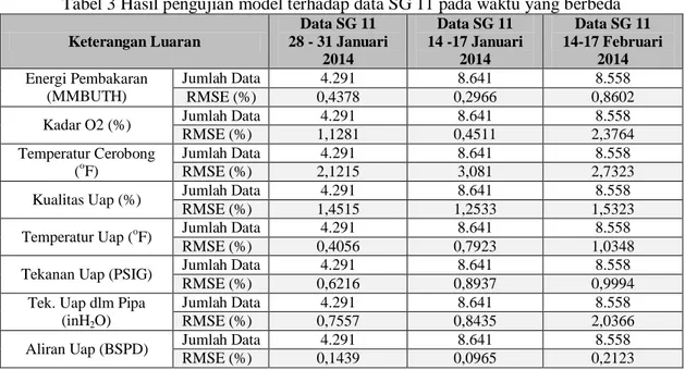 Tabel 3 Hasil pengujian model terhadap data SG 11 pada waktu yang berbeda 