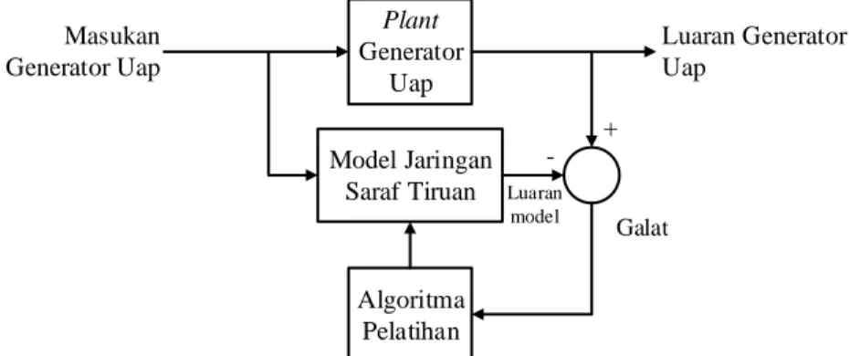 Gambar 2 Representasi proses pemodelan generator uap dengan JST 