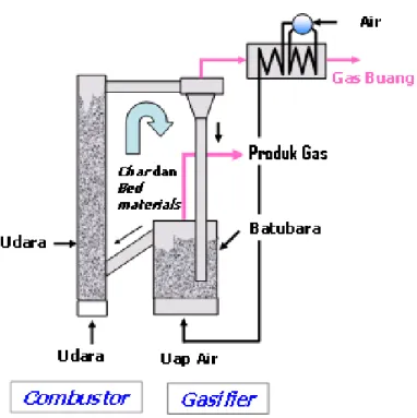 Gambar 2.1. Proses pembuatan gas sintesis dengan teknologi TIGAR ®