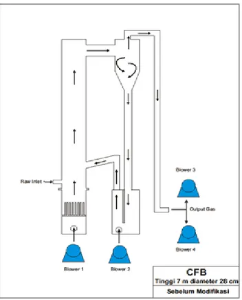 Gambar 5.4 Skema Awal Alat Cold Model Fluidized Bed 