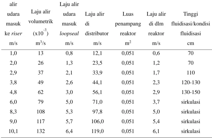 Tabel 5.1 Pengaruh laju alir terhadap kondisi fluidisasi  Laju  alir  udara  masuk   ke riser   Laju alir  volumetrik (x10-3)   Laju alir udara masuk  loopseal   Laju alir di  distributor   Luas  penampang reaktor  Laju alir di dlm reaktor  Tinggi  fluidis