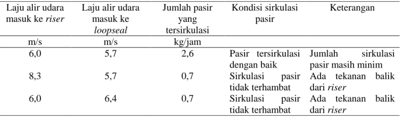 Tabel 5.2 Hasil Percobaan Penentuan Laju Sirkulasi Pasir 