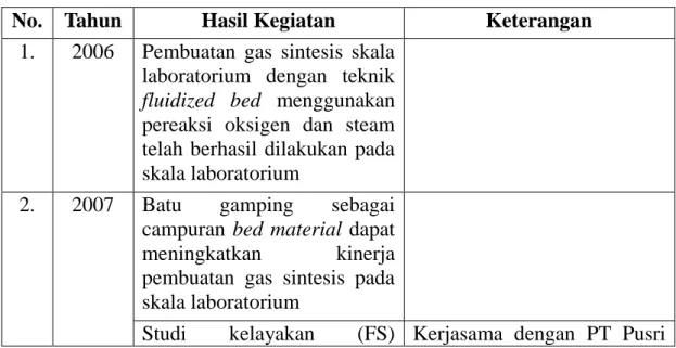 Tabel 1.1 Kegiatan Pengembangan Gas Sintesis oleh Puslitbang tekMIRA 