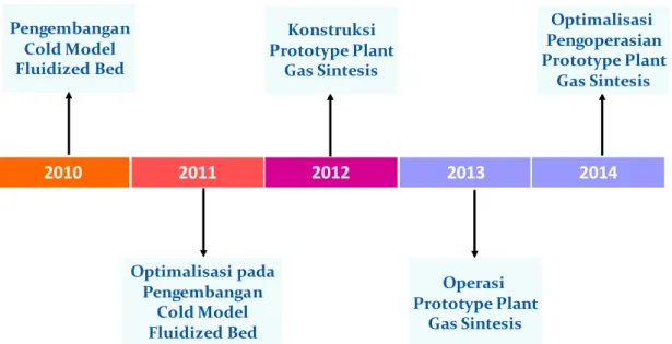 Gambar 1.1 Road map pengembangan gas sintesis dari batubara 