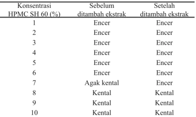 Tabel  2.  Hasil  uji  pendahuluan  konsentrasi  Basis  HPMC SH 60 Konsentrasi  HPMC SH 60 (%) Sebelum  ditambah ekstrak Setelah  ditambah ekstrak 1 Encer Encer 2 Encer Encer 3 Encer Encer 4 Encer Encer 5 Encer Encer 6 Encer Encer