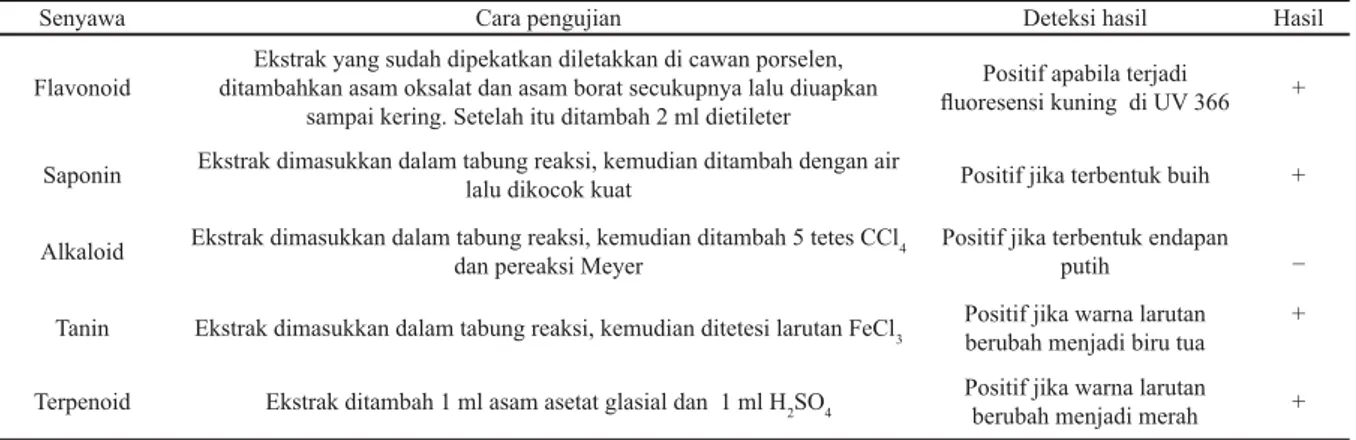 Tabel 6. Pengujian dan deteksi hasil uji skrining � tokimia ekstrak etanol herba pegagan
