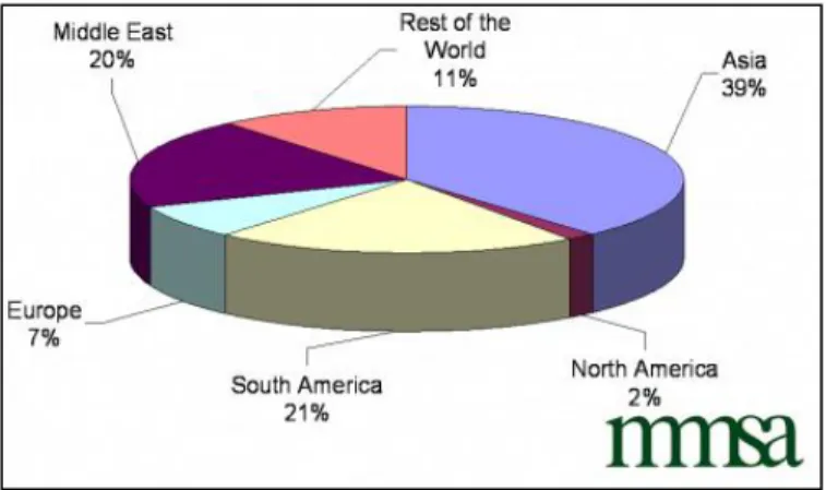 Gambar 1.2   Porsi Penjualan/Supply Metanol di Dunia   (Data diambil dari Methanol Market Services Asia) 