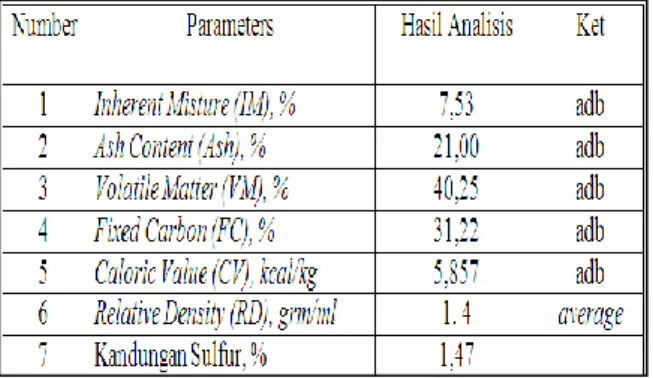 Tabel 5 Hasil Analisis Proksimat Contoh Batubara II C, Nilai Kaori,   Kandungan Sulfur         dan Relative Density 