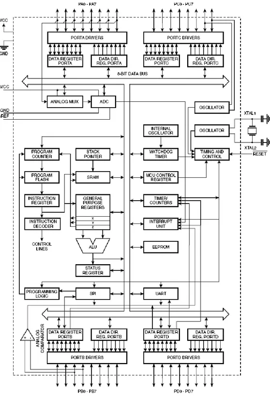 Gambar 2.1 Blok Diagram Mikrokontroller Atmega8535  (sumber : data sheet Mikrokontroller Atmega8535) 