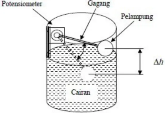 Gambar  6.  Potensiometer  Multiturn  yang  difungsikan sebagai sensor ketinggian air