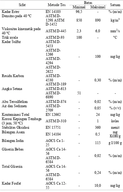 Tabel 2.6 Spesifikasi Biodiesel Indonesia (Standar Nasional Indonesia (SNI)) [19]