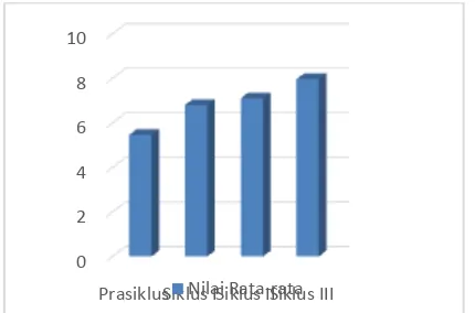 Grafik 01. Grafik tentang Peningkatan Kemampuan Menulis Puisi Melalui Metode Pembelajaran Kontekstual dengan Inpirator cerita kepahlawanan Pada Siwa Kelas VIII C SMP PGRI 7 Denpasar