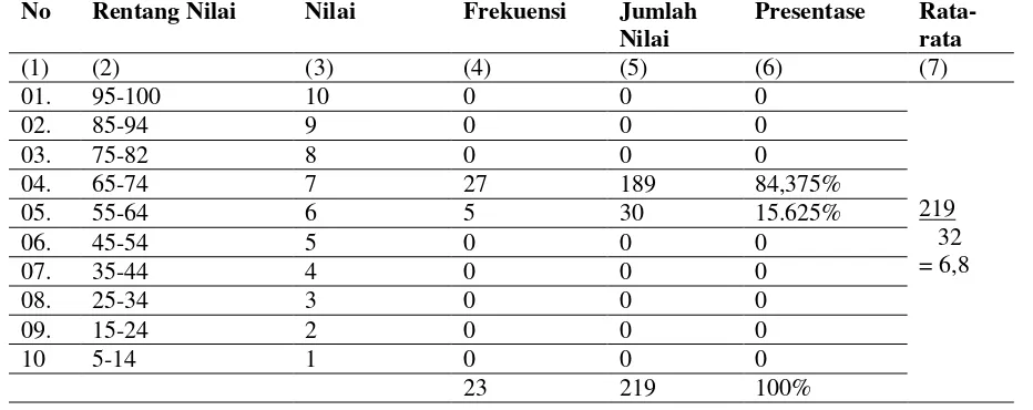 Tabel 01. Analisis Data Tes Awal Pada Siswa Kelas VIII C SMP PGRI 7 Denpasar. 