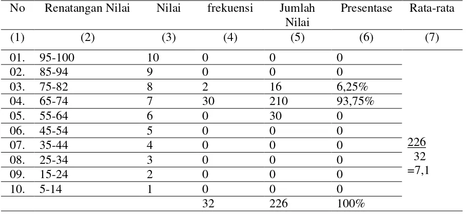 Tabel 03. Analisis Data siklus II Pada Siswa Kelas VIII C SMP PGRI 7 Denpasar. 