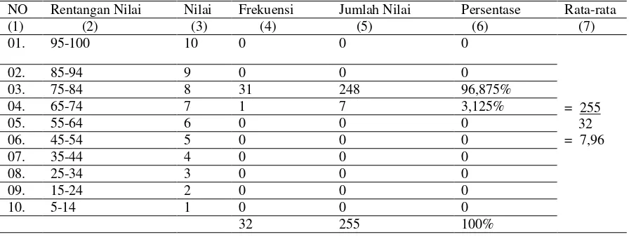 Tabel 04. Analisis Data Siklus III Pada Siswa Kelas VIII C SMP PGRI 7 Denpasar. 