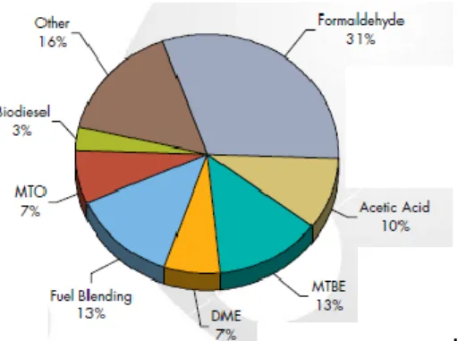 Gambar I.2. Kegunaan Metanol pada Berbagai Industri di dunia (Tecnon  OrbiChem Marketing Seminar at APIC 2015) 