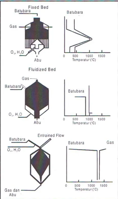 Gambar 1.4. Tipe Reaktor Gasifikasi dan Profil Temperaturnya  (Yuwono dan Pribadi, 1988) 