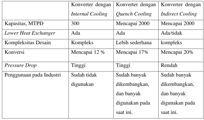 Tabel 3. Perbandingan Jenis-Jenis Konverter 