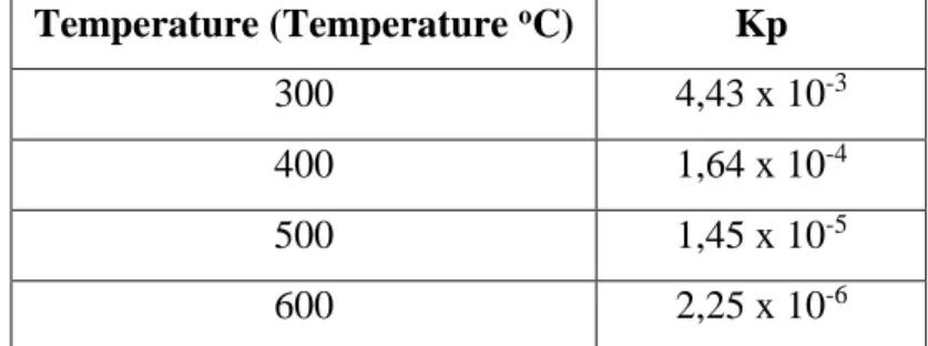 Tabel 2 . Hubungan nilai Konstanta Kesetimbangan Reaksi Amoniak terhadap Suhu  
