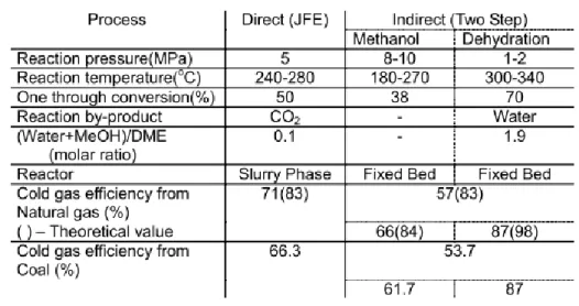 Tabel 2. Perbandingan Process Direct dan Dehydration 