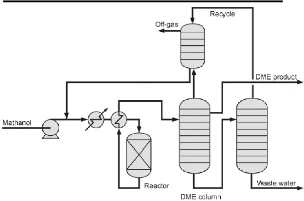 Gambar 2. PEFD DME synthesis dari Haldor Topsoe 