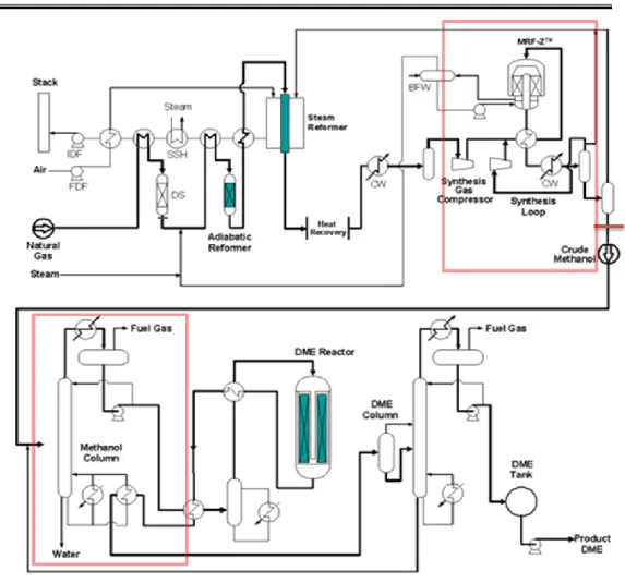 Gambar 3. PEFD DME synthesis dari TEC 