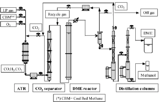 Gambar 6. PEFD DME synthesis dari JFE 